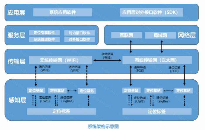 超寬帶室內(nèi)定位系統(tǒng)構(gòu)成 超寬帶室內(nèi)定位系統(tǒng)構(gòu)成